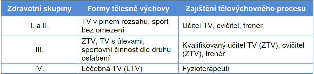 Zdravotní skupiny 25. 3. 2015 Mgr.