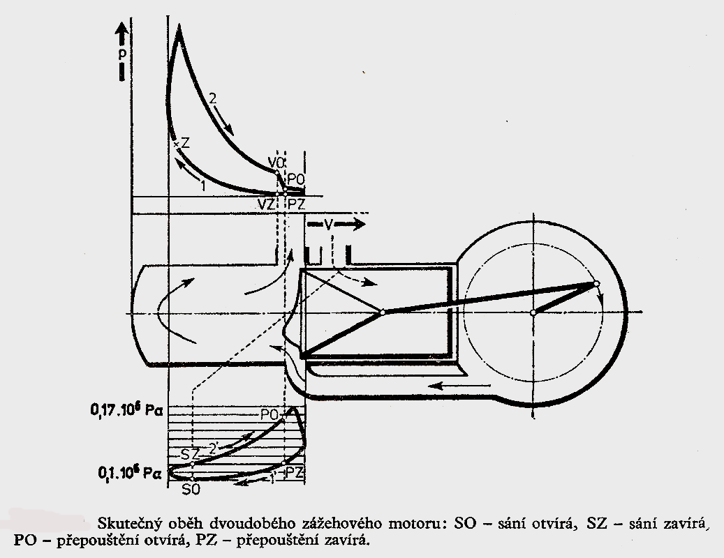 Skutečný oběh dvoudobého zážehového motoru: Je to motor se sáním do klikové skříně a se symetrickým časováním.