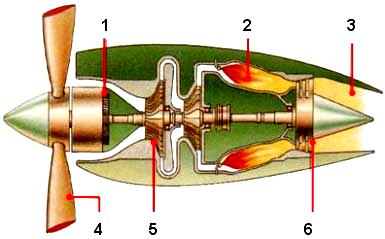 Turbovrtulový motor Účinnost proudového motoru při malých rychlostech rychle klesá. Aby se i při malých rychlostech využil výkon motoru, přidává se na společný hřídel kompresoru vrtule.