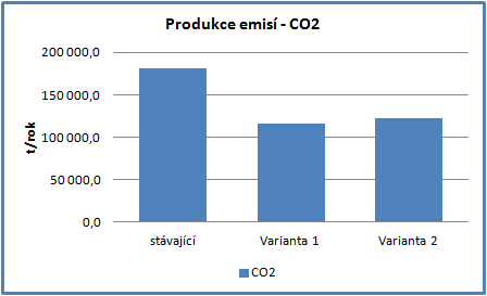 Graf porovnání emisních složek Z porovnání jednolivých varian je parné, že variana 1 přináší