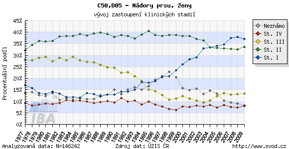 Grafy: Graf č.