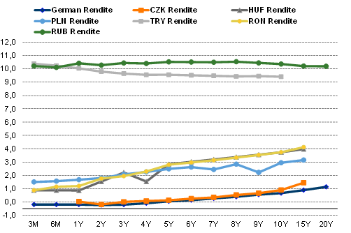 Výnos v % Region CEE 7/2015 Poté, kdy během uplynulého měsíce rally na ruském dluhopisovém trhu dočasně pozastavila, byl vývoj v průběhu července opět výrazně pozitivní: y v RUB figurovaly opět o 50