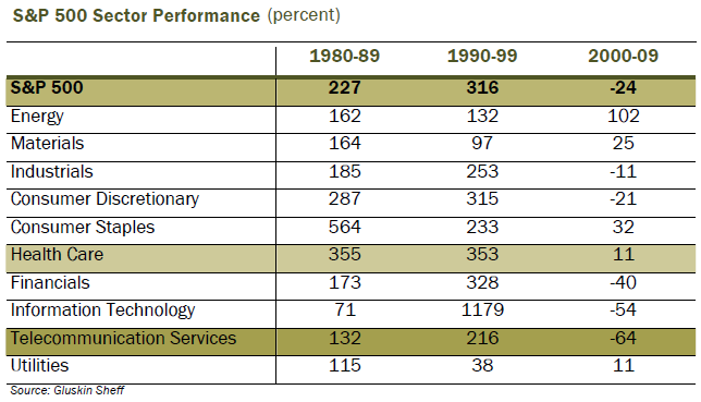 Pohled na sektory za posledních 30 let v USA I.
