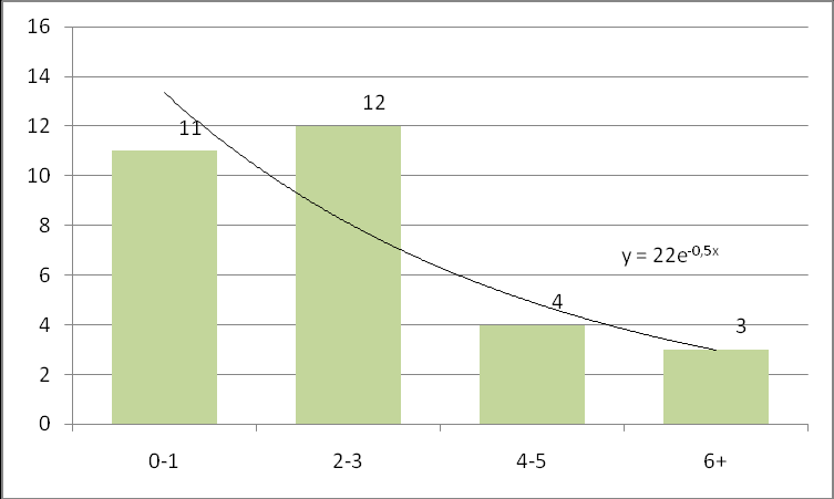 Histogram neobsloužených cestujících před optimalizací Odhad rozdělení: 2 rozdělení