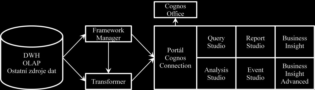 Příloha A - Podrobný popis komponent IBM Cognos BI Jedná se o původní nezkrácený a neupravovaný popis komponent platformy IBM Cognos BI, který byl pro zařazení v práci příliš rozsáhlý.