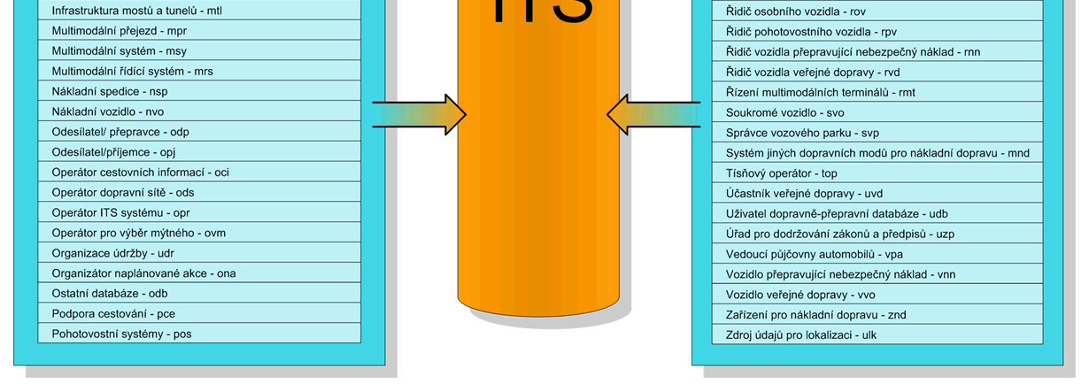 Analýza služeb ITS architektura Analýza, Koncepce,