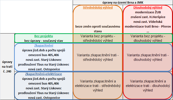 Obrázek 59 Posuzované varianty 5. 5. Výstupy z dopravního modelu Výstupem z dopravního modelu jsou počty cestujících v mezizastávkových úsecích a obrat cestujících ve stanicích a zastávkách na posuzované trati č.