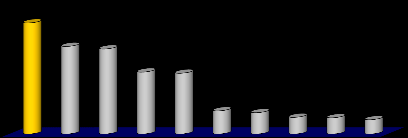 DENNÍ POSLECHOVOST RÁDIÍ V ČR, TOP TEN Projekce v tisících obyvatel - 25-55 let 800 710 700 600 560 544 500 400 396 388 300 200 100 148 136 107 104 91 0 Impuls