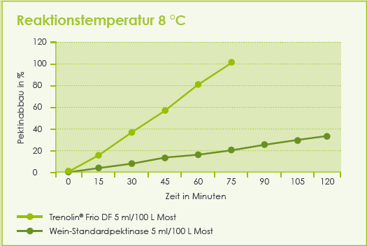 Rozklad pektinu v % Rozklad pektinu v % Frio DF R Nyní možné: studená enzymace s Trenolinem Frio DF Efektivní enzymace již od 5 C mut, mošt nebo víno je možné nyní enzymovat i za chladných teplot.