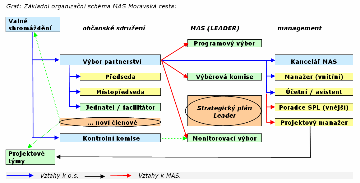 Strategický plán Leader Alokace Strategický plán Leader Výběr projektů 2.7.