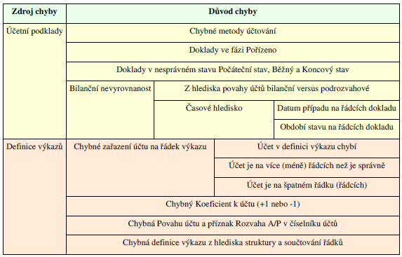 V následujícím přehledu jsou uvedeny nejčastější chyby, které mají za důsledek chybné výkazy (rozvaha a výkaz zisku a ztráty): Základním předpokladem pro správné výsledky ve výkazech je správné