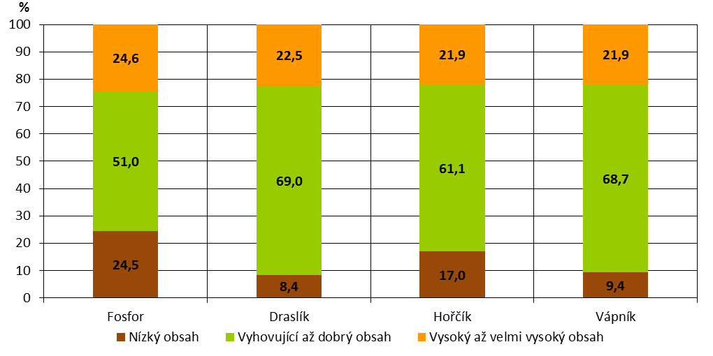 Graf 3 Vývoj spotřeby přípravků na ochranu rostlin v ČR [tis. kg účinné látky], 2000 2013 *Ostatní pomocné látky, repelenty, minerální oleje aj.