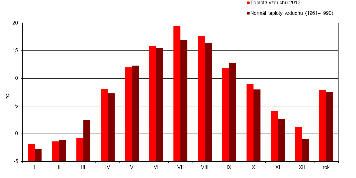 VYHODNOCENÍ INDIKÁTORU Graf 1 Dlouhodobý vývoj průměrné roční teploty a ročního srážkového úhrnu na území ČR ve srovnání s normálem 1961 1990,