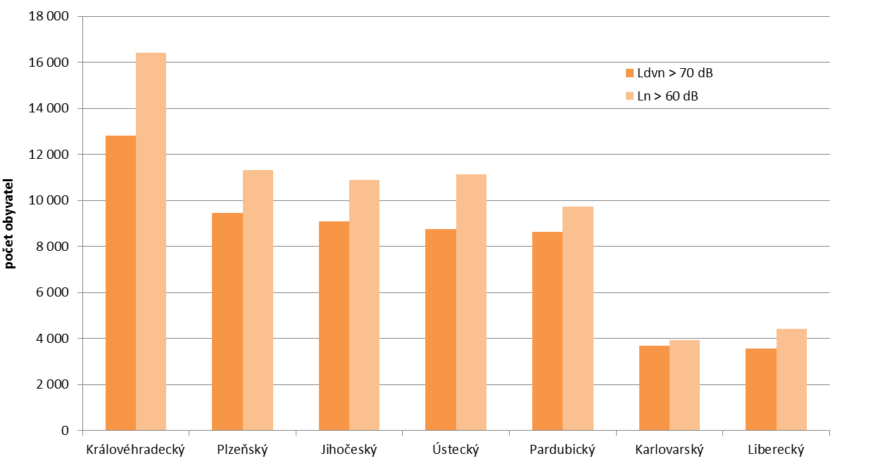 Graf 2 Podíl obyvatel aglomerací ČR žijících v oblastech s překročenými mezními hodnotami hlukových ukazatelů pro celodenní a noční hlukovou zátěž [%], 2012 Použitá data za aglomerace Praha a Brno