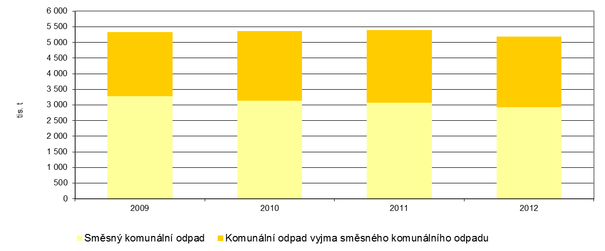 VYHODNOCENÍ INDIKÁTORU Graf 1 Celková produkce komunálních odpadů v ČR [tis.