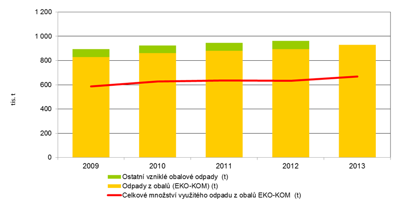 Tabulka 1 Počet subjektů zapojených do systému EKO-KOM, které jsou nositeli povinnosti využití odpadů z obalů nebo povinnosti zpětného odběru, a počet obcí zapojených do systému EKO-KOM, 2009 2013