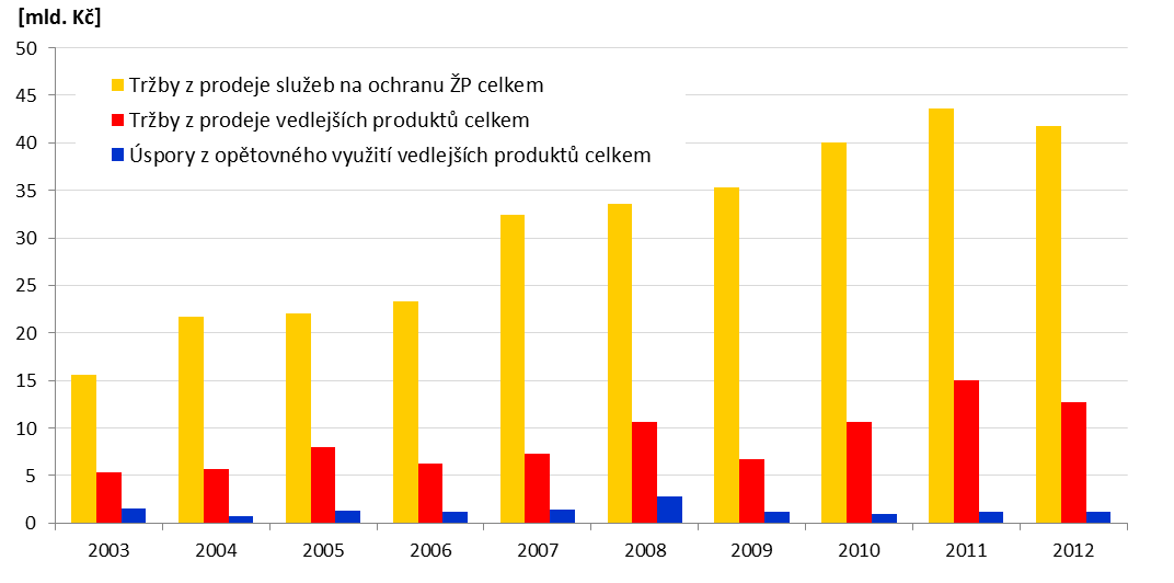 Graf 3 Ekonomický přínos z aktivit na ochranu životního prostředí v ČR [mld. Kč], 2003 2012 Data pro rok 2013 nejsou, vzhledem k metodice jejich vykazování, v době uzávěrky publikace k dispozici.