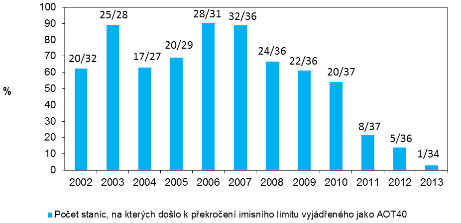 5 let) pro ochranu vegetace [%], 2002 2013 Hodnota v grafu vyjadřuje počet stanic, na kterých došlo k překročení (před