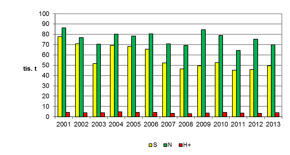 Graf 2 Vývoj celkové atmosférické depozice síry, dusíku a vodíkových iontů v ČR [tis.
