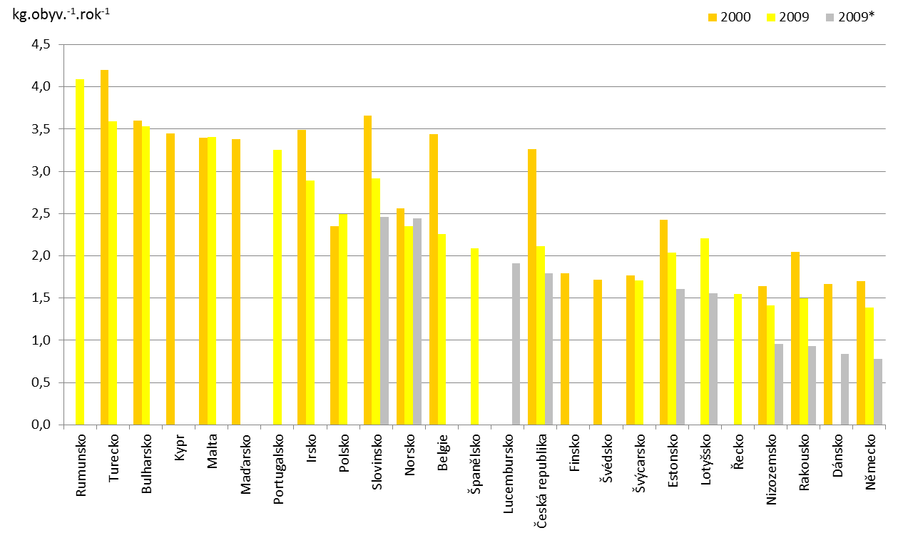 Graf 2 Emisní intenzita dusíku v sektoru domácností [kg.obyv. -1.