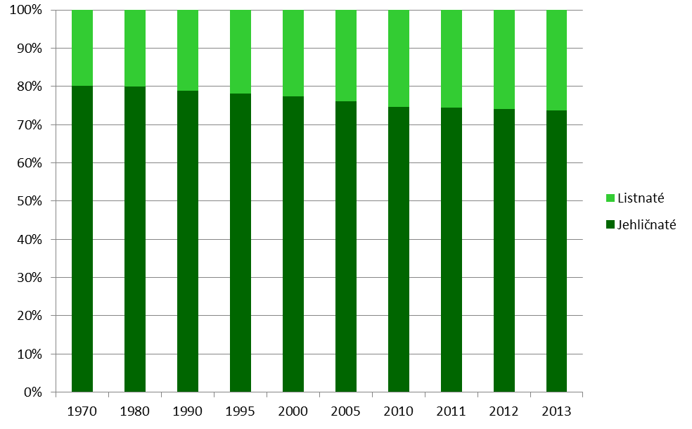 VYHODNOCENÍ INDIKÁTORU Graf 1 Rekonstruovaná přirozená, současná a doporučená skladba lesů v ČR [%], 2013 Rekonstruovaná přirozená skladba je blízká skladbě klimaxové v době před ovlivněním lesa