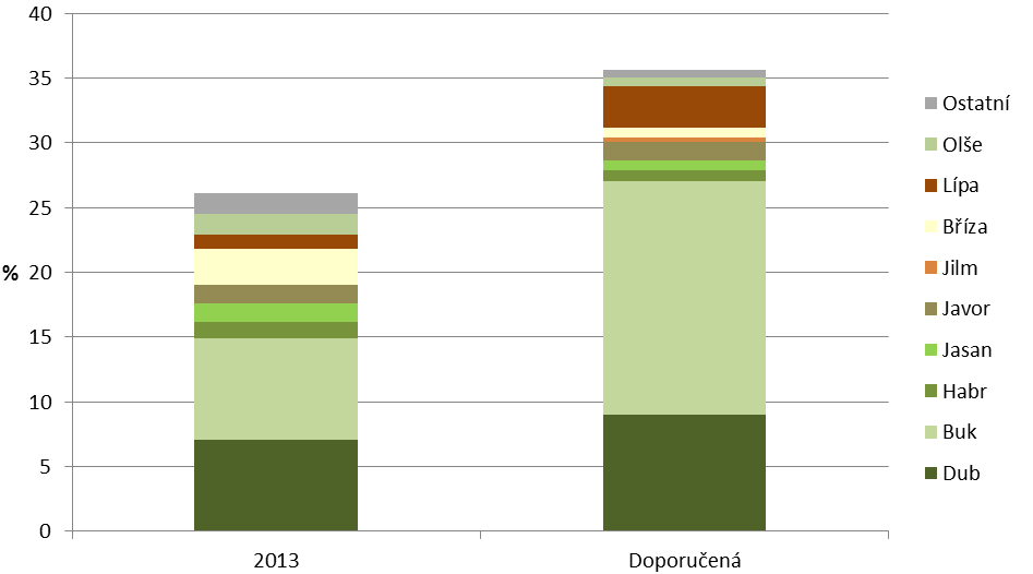 Graf 3 Současná druhová skladba jehličnatých porostů v ČR v porovnání s doporučenou skladbou [%], 2013 Zdroj: ÚHÚL