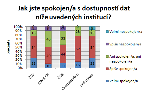 2.2.2 VÝSTUPNÍ ANALÝZA Analýza využívaných zdrojů Oslovené instituce z pravidla vyuţívají veřejně přístupná data všech nabídnutých subjektů.