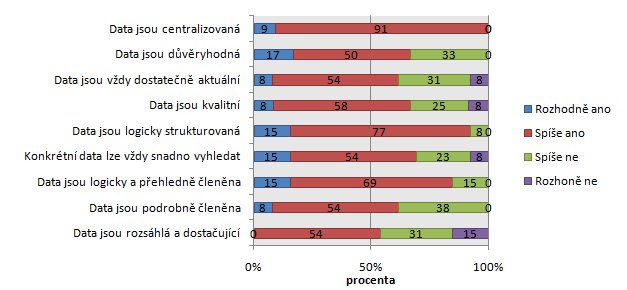 Členění dat a jejich centralizace se naopak jeví na odpovídající úrovni.