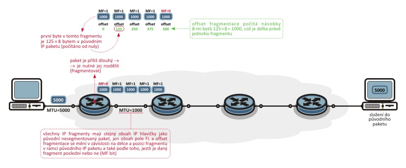 Princip fragmentace IP paketu v datové síti Představte si, že si objednáte velký houseboat (velký IP paket) a on se někde po cestě k Vám nevejde pod nějaký most (část sítě, kde IP paket neprojde).