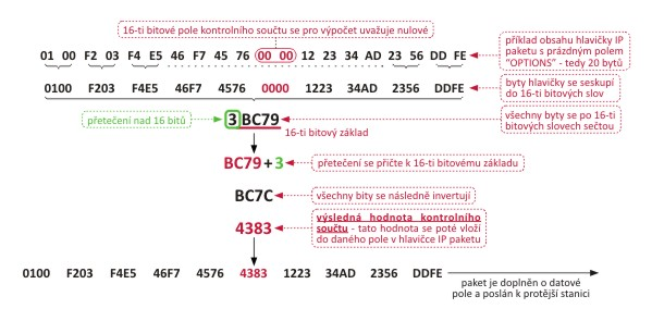 2.4 Příklad výpočtu kontrolního součtu Při přenosu dat fyzickým médiem, ale i při zpracování paketů v mezilehlých zařízeních nebo koncových zařízeních, může dojít k chybám, jejichž příčiny mohou být