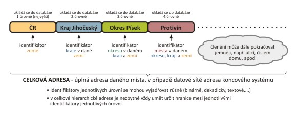 Hierarchická adresace Uzly v datové síti si uchovávají ve formě tabulek směrovací/přepínací údaje buď úplné nebo neúplné/částečné.