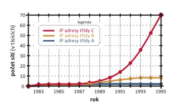 3.7 Problémy s IP adresovým prostorem verze 4 Původní představa přidělování IP adresového prostoru byla, že se největším organizacím budou přidělovat IP prefixy (NET ID, síťové adresy), které