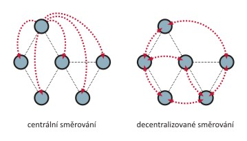 4 Základní principy směrování IP paketů 4.1 Obecné principy směrování v IP sítích Směrování v síti lze realizovat dvěma způsoby.