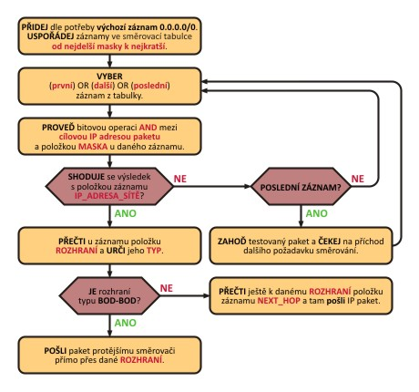 Vývojový diagram