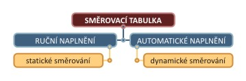 4.5 Naplnění směrovací tabulky, statické směrování Směrovací tabulka v tomto případě hraje velice důležitou roli. Zatím jsme se však nevěnovali otázce, jakým způsobem se tvoří její obsah.