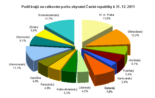 Graf 1: Počet obyvatel Ústeckého kraje 2007-2011 Graf 2: