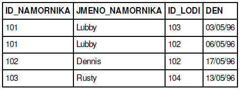 JMENO_NAMORNIKA. Předpokládejme, že bychom původní relaci REZERVACE dekomponovali do relací R1 = (ID_NAMORNIKA, JMENO_NAMORNIKA) a R2 = (ID_LODE, DEN). Jsou tyto relace ve 3. normální formě?