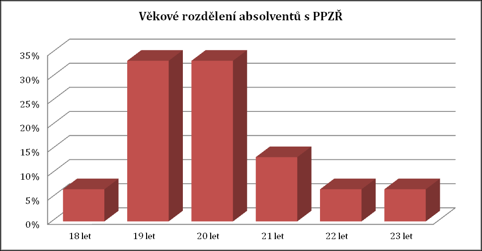 2.3 Kolik absolventů s řidičským oprávněním skupin C1, C, C+E a průkazem PPZŘ opustilo Vaší školu v roce 2012?