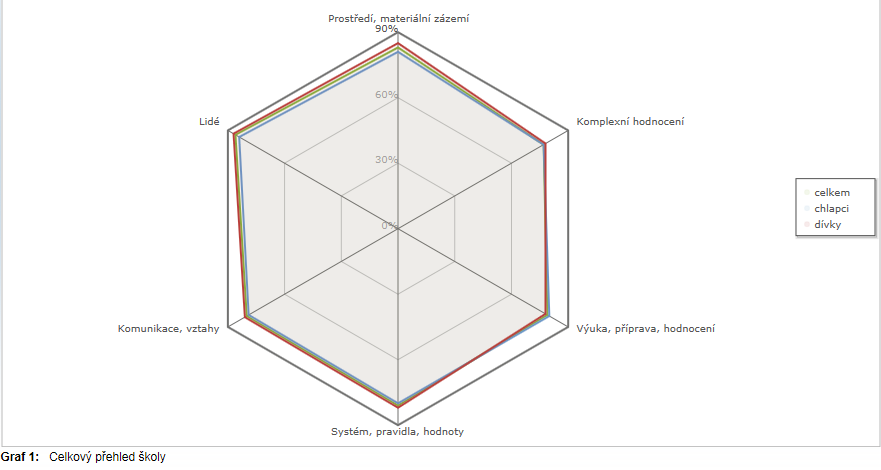 Komplexní 56,5 15,0 16,3 7,1 5,1 77,6 % Tabulka 1 60,6 20,3 8,4 7,8 2,9 81,9 % Nejlépe hodnocené otázky Kategorie Hodnocení Škola je dobře vybavena moderními počítači, projektory,