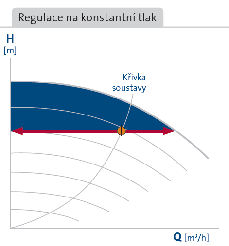 Provozní režimy Režim regulace na proporcionální tlak se aplikuje v oběhových soustavách.