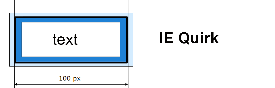 Box model Width: pouze velikost obsahu Width: obsah + padding + border Řešením problému je box model vnořuji 2