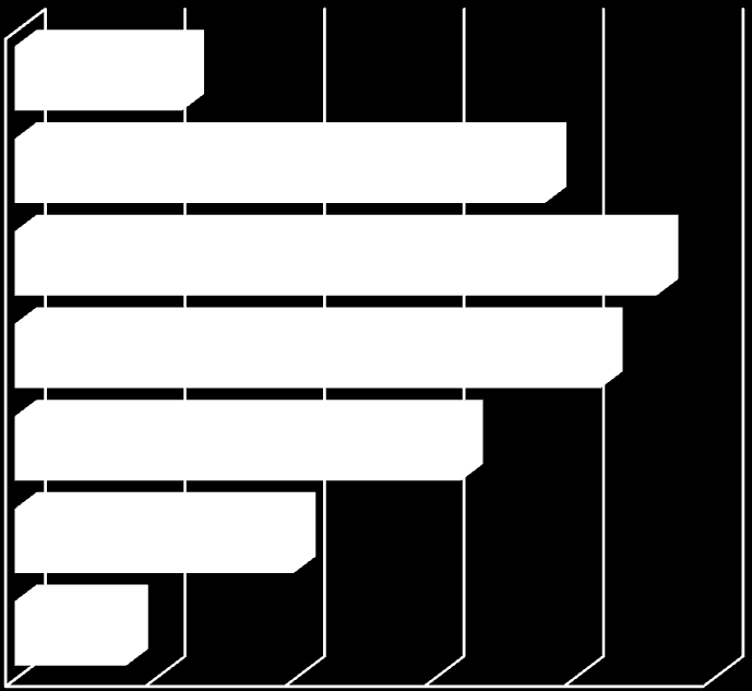 Online populace ČR 36% používá internet 21 a více dní v měsíci 10-14 let 15-24 let 25-34 let Počet uživatelů podle věku 94% používá internet doma 36% v