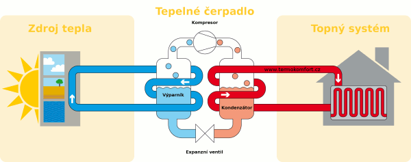 BAKALÁŘSKÁ PRÁCE 2 TEPELNÁ ČERPADLA VUT FSI ÚPEI Tepelné čerpadlo je stroj, který přenáší teplo z jednoho místa (voda, vzduch, země) na druhé vynaložením vnější práce.