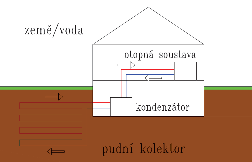 BAKALÁŘSKÁ PRÁCE VUT FSI ÚPEI Mezi nevýhody patří to, že je potřeba v celku velký pozemek s vhodnou půdou.
