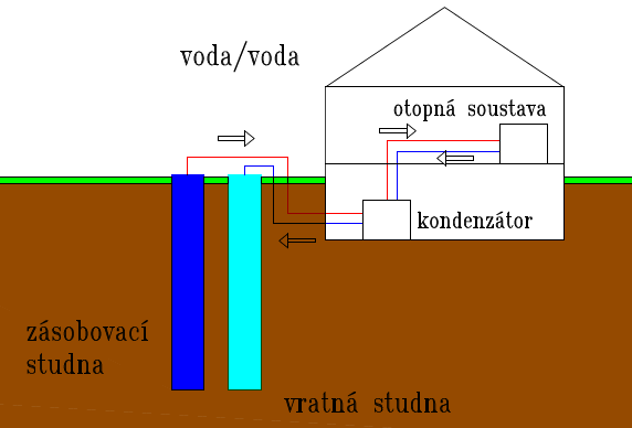 BAKALÁŘSKÁ PRÁCE VUT FSI ÚPEI dáno tím, že je nutno splnit spousty podmínek. Vsakovací studna musí být stále schopna vodu zpět pohlcovat, takže je důležitý typ půdy.