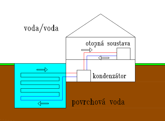 RADOMÍR HOLUŠA BRNO 2015 Obr. 9 Schématické znázornění tepelné čerpadlo typu voda/voda povrchová voda 2.3.
