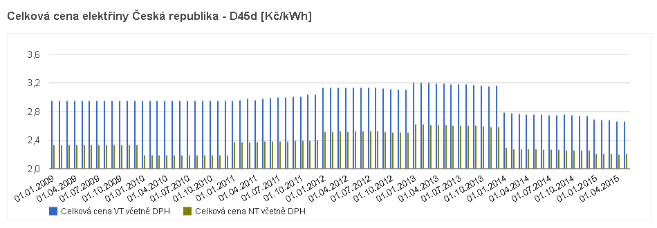 RADOMÍR HOLUŠA BRNO 2015 3.6.4 Vývoj cen tepelné energie Cena za MWh tepelné energie se od roku 2001 do roku 2011 vzrostla ze 318,9 Kč/MWh na 536,2 Kč/MWh, tedy cca o 68 %. Předpokládá se stejný růst.