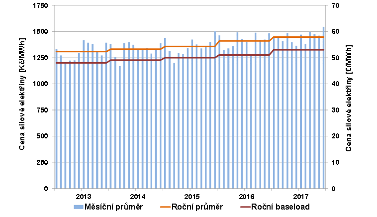 BAKALÁŘSKÁ PRÁCE VUT FSI ÚPEI Obr. 20 Graf - Očekávaný vývoj cen silové elektřiny v ČR [16]