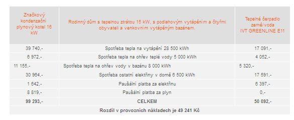 Rodinný dům s tepelnou ztrátou 15 kw Provozní náklady V tabulce jsou uvedeny celkové provozní