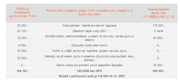 Rodinný dům s tepelnou ztrátou 6 kw Investiční náklady V tabulce jsou uvedeny přibližné investiční náklady na pořízení tepelného